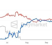 폴리마켓, 트럼프 당선확률 55%…닷새만에 12%p↓