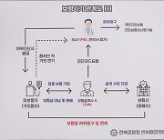 허위 진단서로 37억 '꿀꺽'…보험사기로 의사·설계사 등 구속