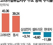 코리아밸류업지수 한달 수익률 -3.6%···코스피 밑돌아