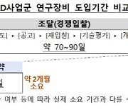 4개월 걸리던 연구장비 도입, 혁신도전 R&D는 2개월 만에 받는다