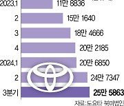 도요타, 북미에 배터리공장 추가 건설 검토···日 전기차 시장 공략 박차