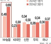 농협銀 기업대출 부실 ‘경고등’···연체율 시중은행의 2배