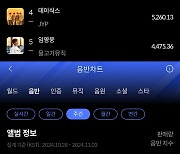 더보이즈·트리플에스, 한터 주간차트 1위