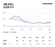 "기업들 임대료 싼 곳으로 이동"…서울 오피스 공실률 3개 분기째↑