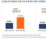 직방 "11월 전국에 3만9천240가구 공급…작년 동기 2배"