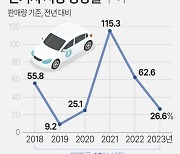 [그래픽] 전기차 시장 성장률 추이