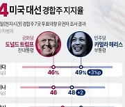 [그래픽] 미국 대선 경합주 지지율