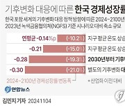 [그래픽] 기후변화 대응에 따른 한국 경제성장률 변화