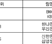 [여자농구 중간순위] 4일