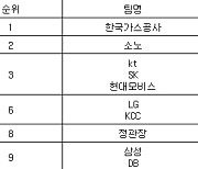 [프로농구 중간순위] 4일