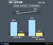 더존비즈온, 6분기 연속 성장…'본격 턴어라운드'