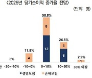 보험사 CEO들 "내년 건강보험 시장 더 치열"