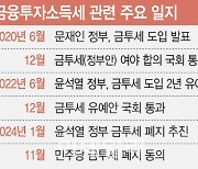 “4년 만의 불확실성 해소”…금투세 폐지에 시장 반색