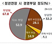 기업 10곳 중 7곳 "정년연장 경영에 부담"…인건비 급증 등 우려