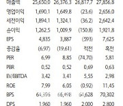 KT, 조직 개편으로 내년 이익 성장-하나