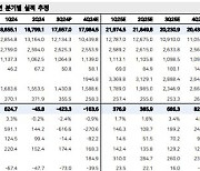 SK이노베이션, E&S 합병으로 연결손익 개선 긍정적…목표가↑-메리츠