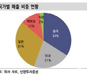 골프존, 시장 침체로 3Q 역성장…목표가↓-신한