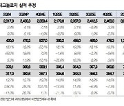 한국타이어, 3Q 호실적 기반 주가 단기 반등 가능-대신