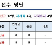 프로야구 FA 승인 선수 20명 확정...6일부터 계약 교섭 가능