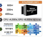 '슈퍼컴 6호기' 예산 53% 증액···내후년 서비스 목표로 사업 재개