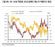 KB證 “국고채 10·30년 커브 역전 해소 당분간 어려워…내년 또는 그 이후에도”