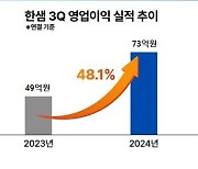 한샘, 3분기 영업익 72.8억…전년비 48.1%↑…‘6분기 연속 흑자’(상보)