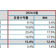 상반기 '9.4%' 수익률 낸 교직원공제회…올해 목표 '4.5%' 달성 기대