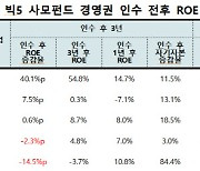 '빅5 사모펀드' 인수 기업들, 밸류업 효과 미미했다