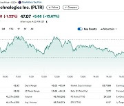 '깜짝 실적' 팔란티어 시간외서 14% 폭등(상보)