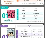 베놈3·로제·다리미·정년이·지옥2, 1위 [한눈에 보는 엔터차트]