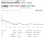 니콜라 내년 1분기면 운영자금 바닥, 주가 12% 폭락