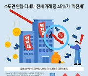 [오늘의 그래픽] 수도권 연립·다세대 전세 거래 중 45%가 ‘역전세’