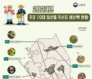 ‘대추’는 보은, ‘밤’과 ‘생표고’는 부여서 최다 생산