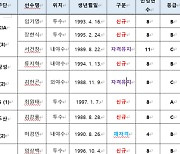 '허경민·하주석 신청' KBO, 2025년 FA 승인 선수 명단 공시