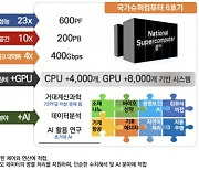 국가 슈퍼컴 6호기 GPU 8천개로 가닥…AI 분야에 연산자원 30% 할당키로