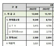 현대홈쇼핑, 3분기 영업익 182억…전년비 8.4%↑