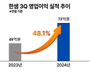 한샘, 3분기 영업익 73억원…전년比 48%↑(종합)