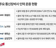 축구장 100개 규모 연구소에 3만5000명 채용하는 화웨이… 노키아·에릭슨·삼성전자는 감원 바람