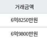 하남 창우동 꿈동산 신안아파트 84㎡ 6억9800만원에 거래