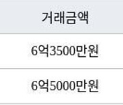 수원 망포동 동수원자이1차 168㎡ 6억3500만원에 거래