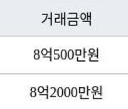 용인 보정동 죽현마을아이파크1차 84㎡ 8억500만원에 거래