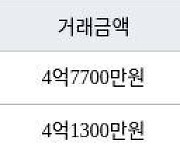 수원 화서동 화서역 블루밍푸른숲아파트 59㎡ 4억1300만원에 거래