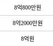 수원 매탄동 매탄주공5단지 73㎡ 7억9500만원에 거래