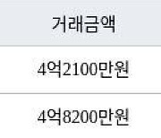 수원 영통동 영통벽적골주공9 59㎡ 4억2100만원에 거래