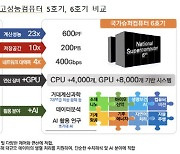 국가 슈퍼컴 6호기 구축비 4483억원으로 예타보다 53% 늘려