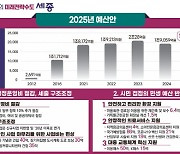 "업추비 깎고 지방채도 발행"…세종시, 내년 본예산 1조9818억 편성