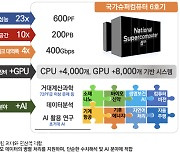 슈퍼컴 6호기 사업비 53% 증액…2026년 초 서비스 개시 목표