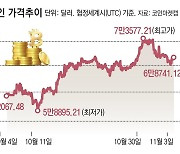 ‘美대선 롤러코스터’ 탄 금융-원자재… 연준도 ‘금리 인하’ 고심