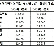 멈춤없는 K-제약바이오, 삼바 4조-유한 2조 돌파 보인다