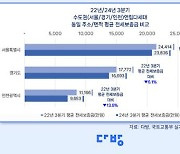 수도권 빌라 절반이 2년 전보다 전세가 더 떨어진 `역전세`